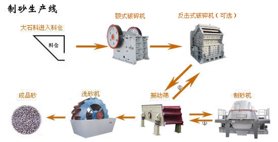 供應(yīng)制砂生產(chǎn)線,面議