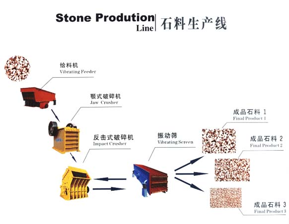 石料(石子)生產(chǎn)線,面議